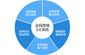 在互聯網的道路上哪些因素會左右行業變局？